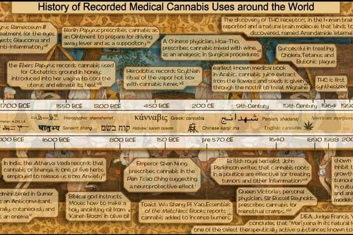 Cannabis Uses In History Cannabis Uses In History